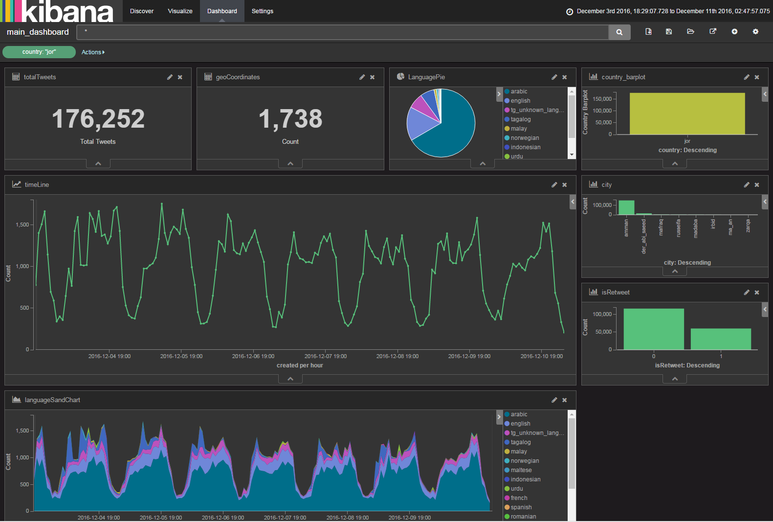 Kibana Dashboard for Twitter...Query and Visualize 20M Tweets